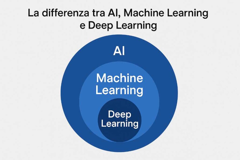 La differenza tra AI, Machine Learning e Deep Learning: Una guida completa per capire il cuore dell’innovazione tecnologica